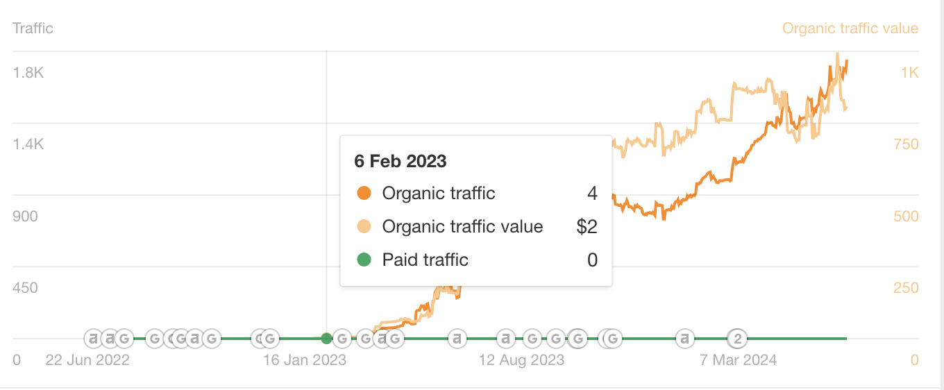 Search Traffic Stats for AdorationMusicAcademy.com
