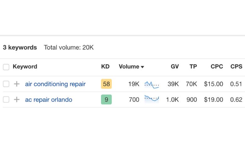 Keyword Volume Stats on AC Repair