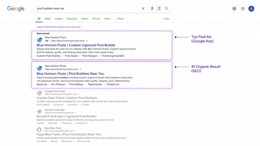 One brand occupying both the paid and organic top positions on Google