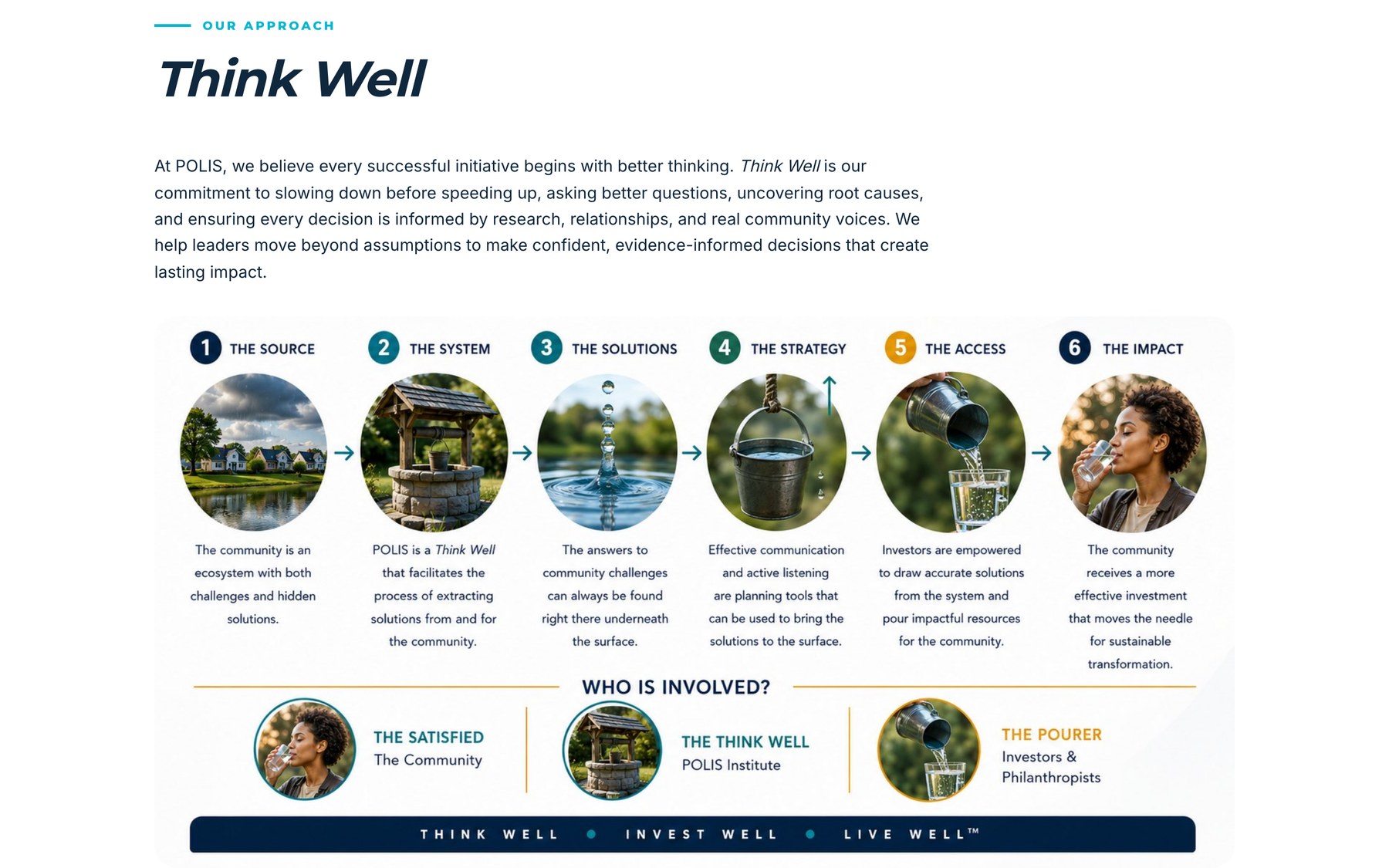The Think Well model explained in six steps on the POLIS homepage